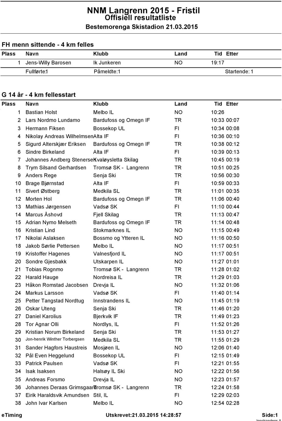 0:33 00:07 3 Hermann Fiksen Bossekop UL FI 0:34 00:08 4 Nikolay Andreas WilhelmsenAlta IF FI 0:36 00:0 5 Sigurd Alterskjær Eriksen Bardufoss og Omegn IF 0:38 00:2 6 Sindre Birkeland Alta IF FI 0:39