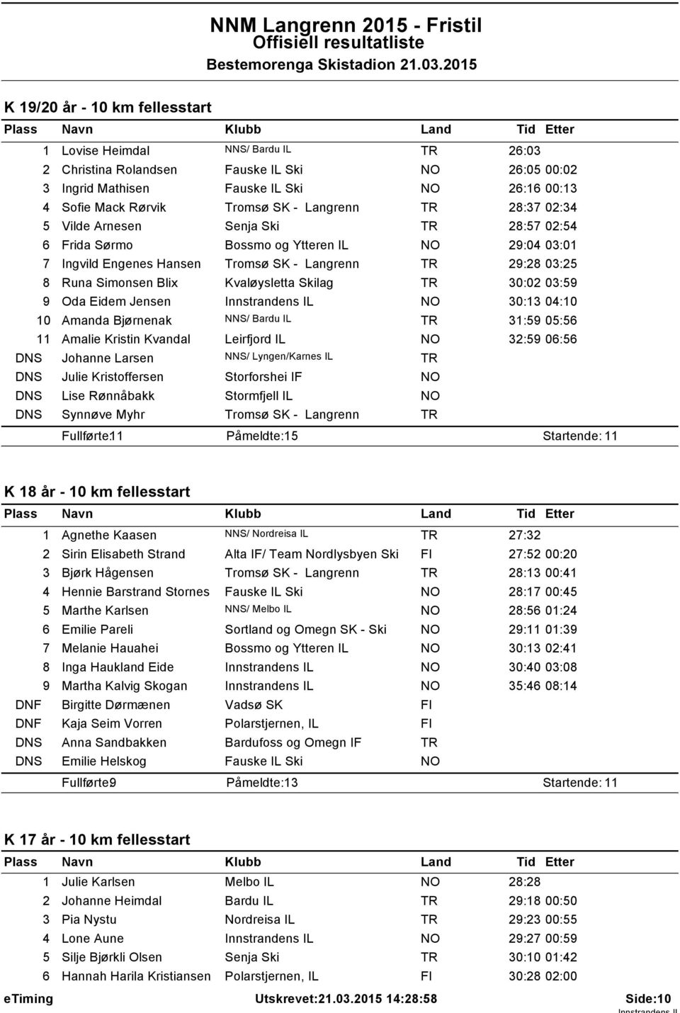 Arnesen Senja Ski 28:57 02:54 6 Frida Sørmo Bossmo og Ytteren IL 29:04 03:0 7 Ingvild Engenes Hansen 29:28 03:25 8 Runa Simonsen Blix Kvaløysletta Skilag 30:02 03:59 9 Oda Eidem Jensen Innstrandens