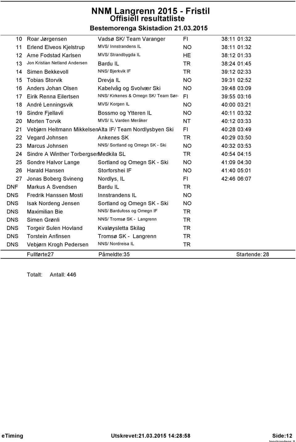 Bardu IL 38:24 0:45 4 Simen Bekkevoll NNS/ Bjerkvik IF 39:2 02:33 5 Tobias Storvik Drevja IL 39:3 02:52 6 Anders Johan Olsen Kabelvåg og Svolvær Ski 39:48 03:09 7 Eirik Renna Eilertsen NNS/ Kirkenes