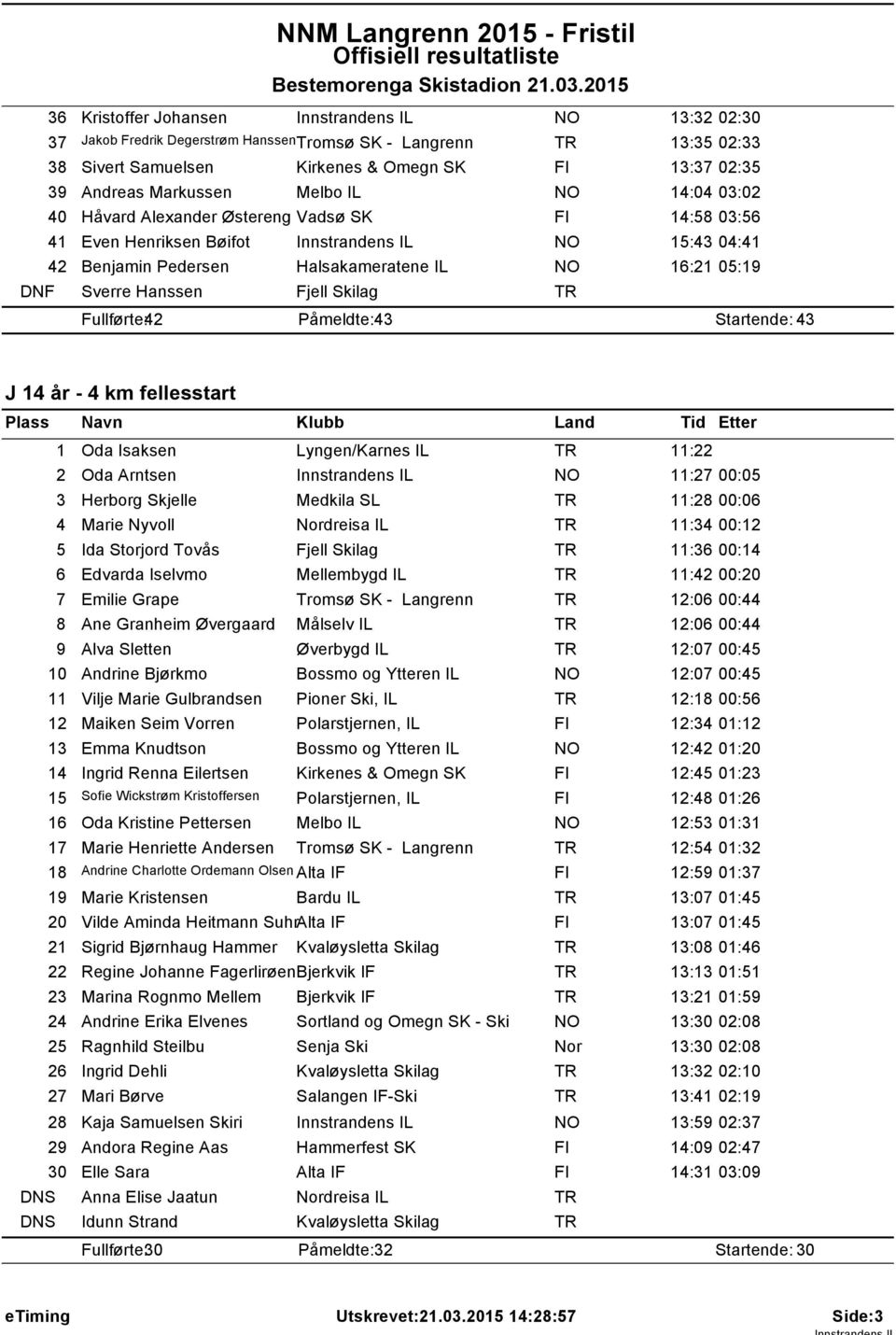 Håvard Alexander Østereng Vadsø SK FI 4:58 03:56 4 Even Henriksen Bøifot Innstrandens IL 5:43 04:4 42 Benjamin Pedersen Halsakameratene IL 6:2 05:9 Sverre Hanssen Fjell Skilag Fullførte: 42 Påmeldte: