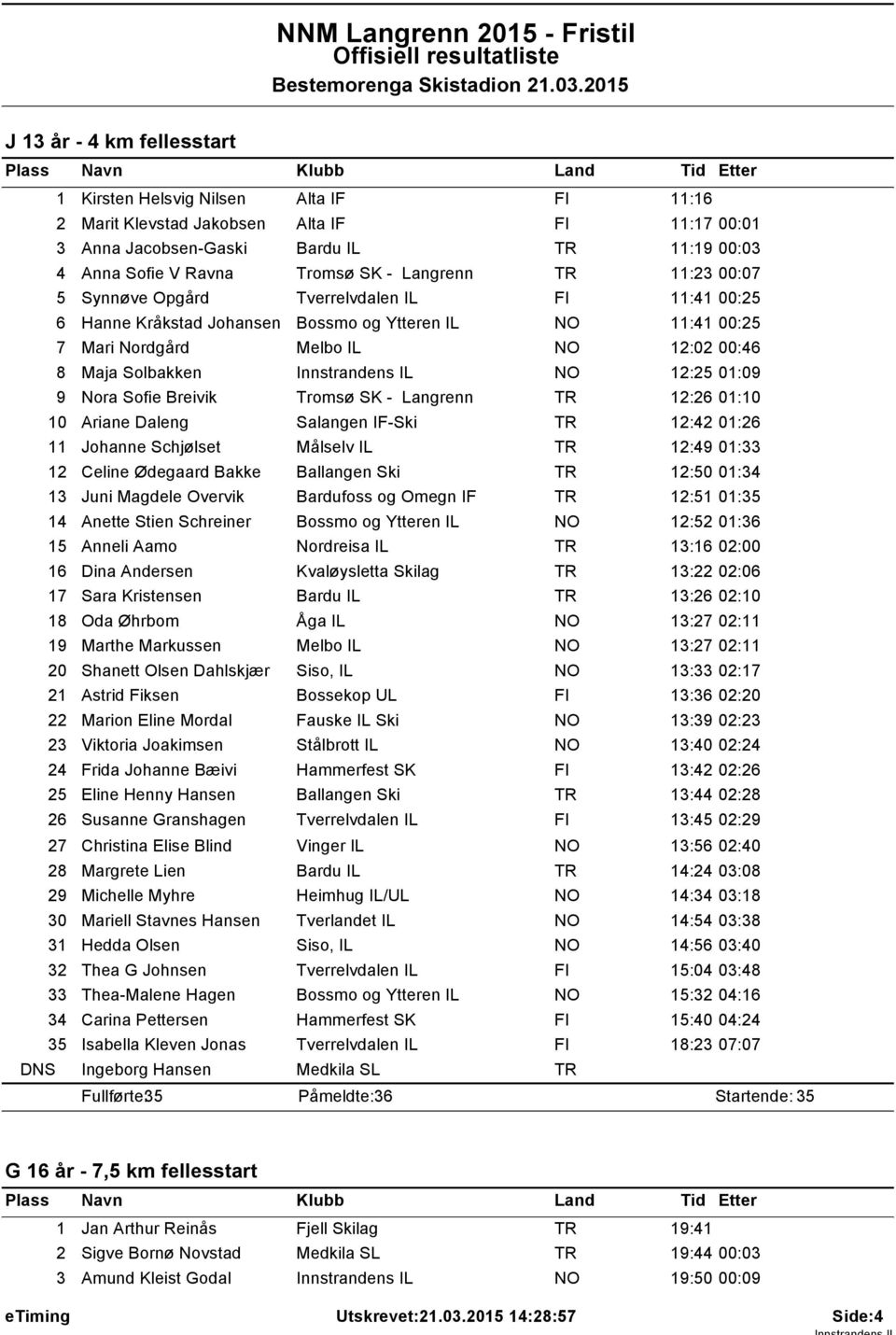 Tverrelvdalen IL FI :4 00:25 6 Hanne Kråkstad Johansen Bossmo og Ytteren IL :4 00:25 7 Mari Nordgård Melbo IL 2:02 00:46 8 Maja Solbakken Innstrandens IL 2:25 0:09 9 Nora Sofie Breivik 2:26 0:0 0