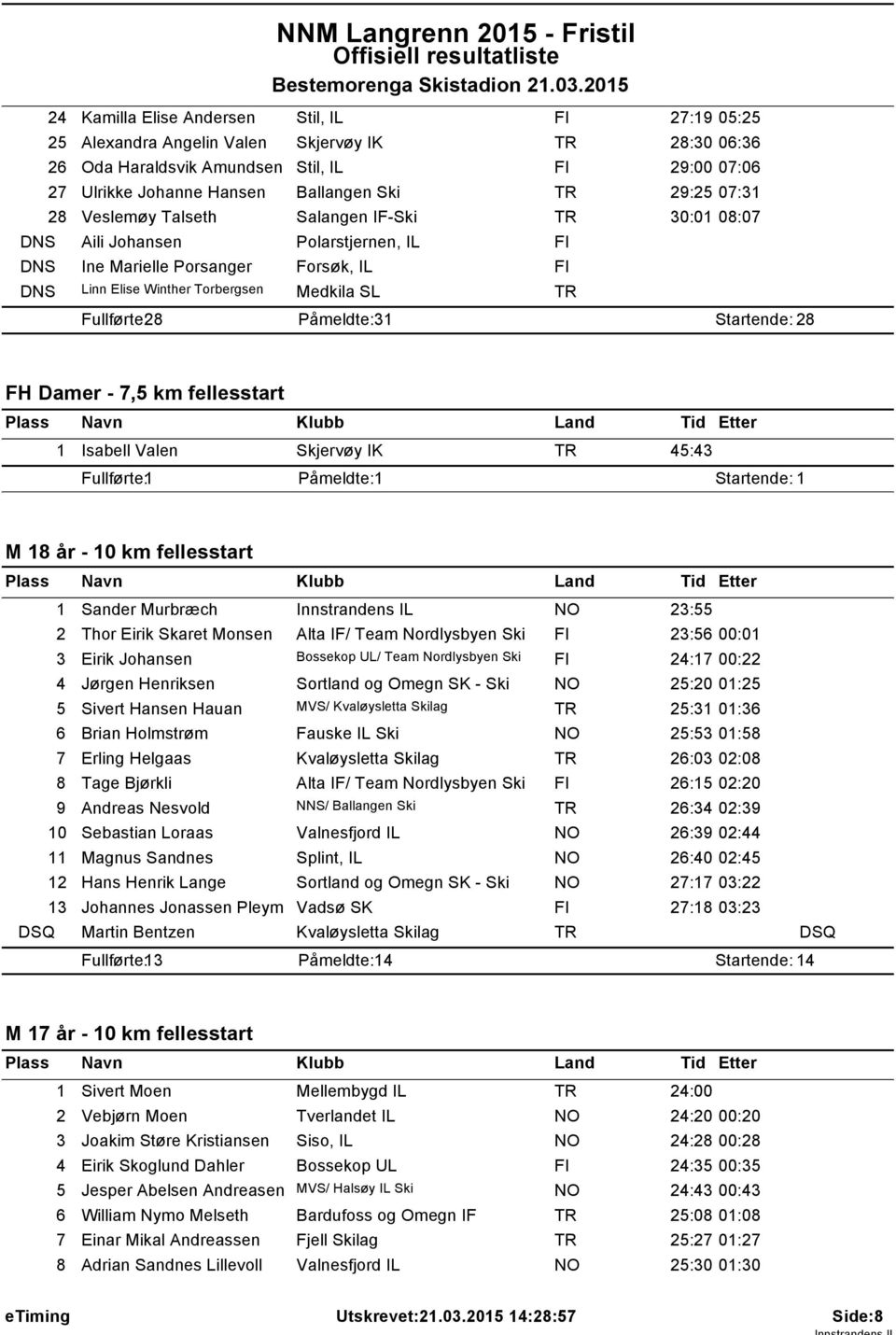 29:25 07:3 28 Veslemøy Talseth Salangen IF-Ski 30:0 08:07 Aili Johansen Ine Marielle Porsanger Linn Elise Winther Torbergsen Polarstjernen, IL Forsøk, IL Medkila SL Fullførte: 28 Påmeldte: 3