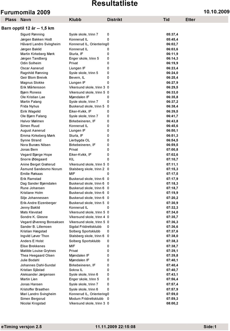 Breivik Bevern, IL 0 06:25,4 Magnus Stokke Liungen IF 0 06:27,9 Erik Mårtensson Vikersund skole, trinn 3 0 06:29,5 Bjørn Roness Vikersund skole, trinn 5 0 06:33,0 Ole Kristian Lae Mjøndalen IF 0