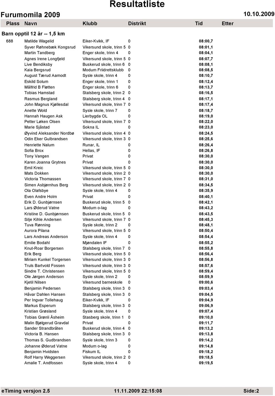 Målfrid B Fløtten Enger skole, trinn 6 0 08:13,7 Tobias Hamstad Stalsberg skole, trinn 2 0 08:16,5 Rasmus Bergland Stalsberg skole, trinn 4 0 08:17,1 John Magnus Kjøllesdal Vikersund skole, trinn 7 0