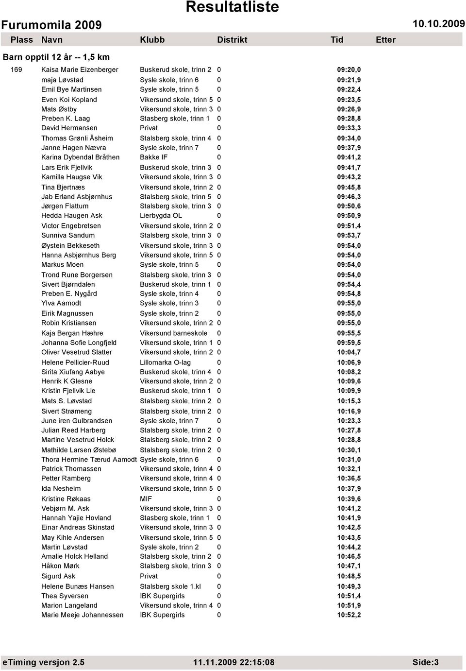 Laag Stasberg skole, trinn 1 0 09:28,8 David Hermansen Privat 0 09:33,3 Thomas Grønli Åsheim Stalsberg skole, trinn 4 0 09:34,0 Janne Hagen Nævra Sysle skole, trinn 7 0 09:37,9 Karina Dybendal