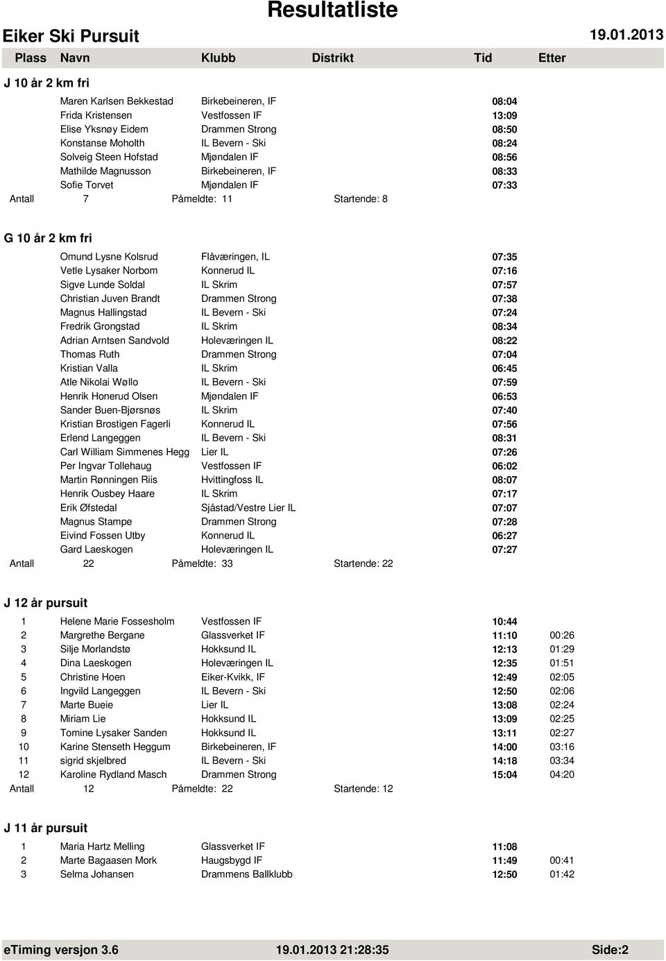 Vetle Lysaker Norbom Konnerud IL 07:16 Sigve Lunde Soldal IL Skrim 07:57 Christian Juven Brandt Drammen Strong 07:38 Magnus Hallingstad IL Bevern - Ski 07:24 Fredrik Grongstad IL Skrim 08:34 Adrian