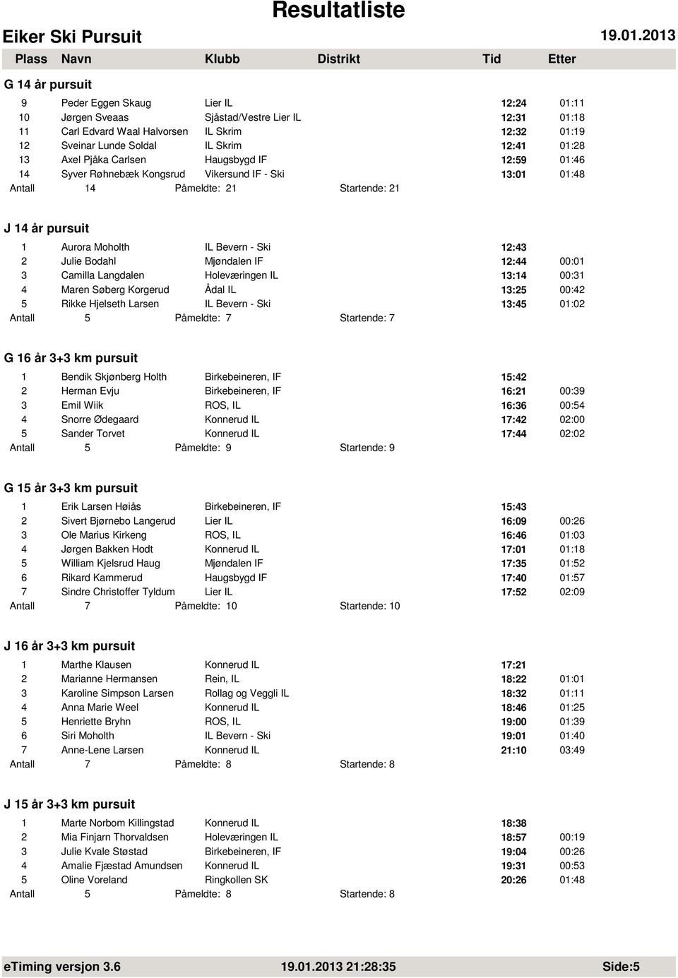 12:43 2 Julie Bodahl Mjøndalen IF 12:44 00:01 3 Camilla Langdalen Holeværingen IL 13:14 00:31 4 Maren Søberg Korgerud Ådal IL 13:25 00:42 5 Rikke Hjelseth Larsen IL Bevern - Ski 13:45 01:02 Antall 5