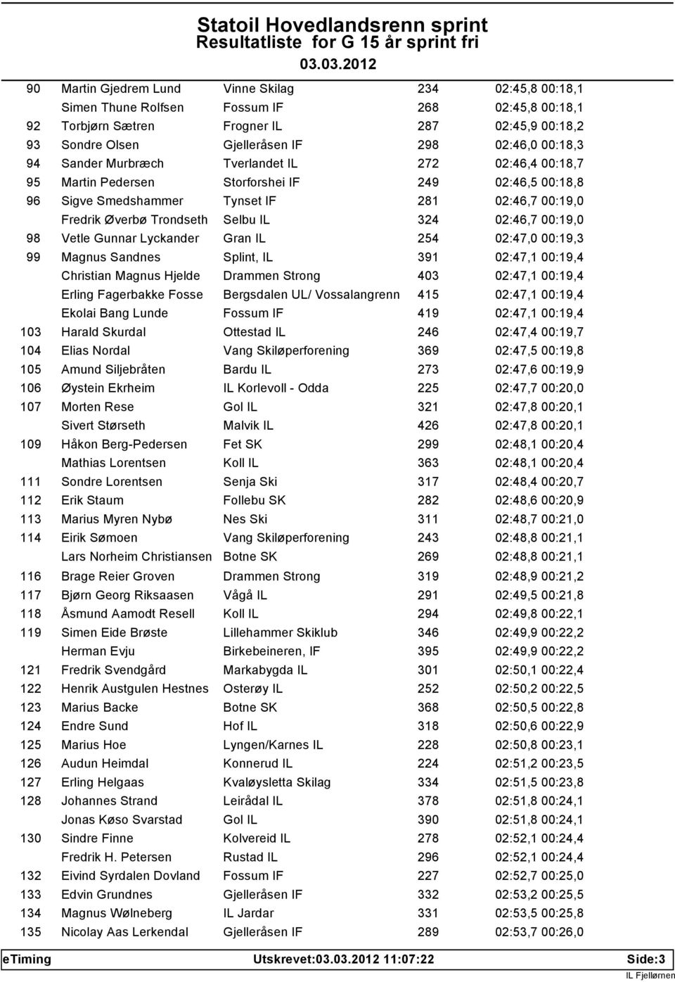 324 02:46,7 00:19,0 98 Vetle Gunnar Lyckander Gran IL 254 02:47,0 00:19,3 99 Magnus Sandnes Splint, IL 391 02:47,1 00:19,4 Christian Magnus Hjelde Drammen Strong 403 02:47,1 00:19,4 Erling Fagerbakke