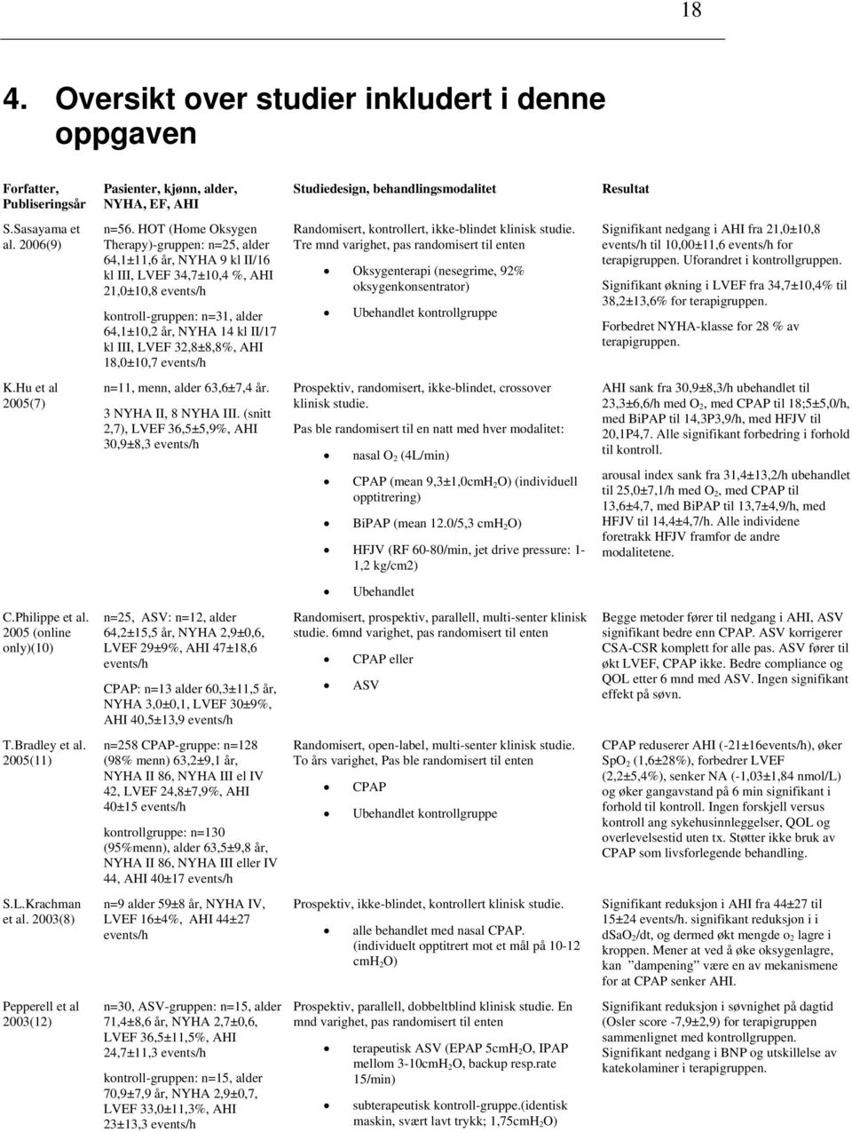 LVEF 32,8±8,8%, AHI 18,0±10,7 events/h Randomisert, kontrollert, ikke-blindet klinisk studie.