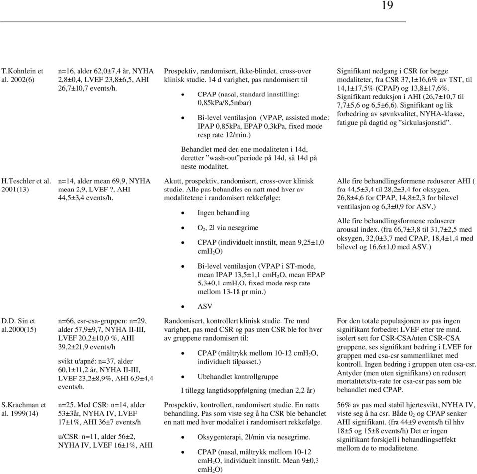 ) Signifikant nedgang i CSR for begge modaliteter, fra CSR 37,1±16,6% av TST, til 14,1±17,5% (CPAP) og 13,8±17,6%. Signifikant reduksjon i AHI (26,7±10,7 til 7,7±5,6 og 6,5±6,6).