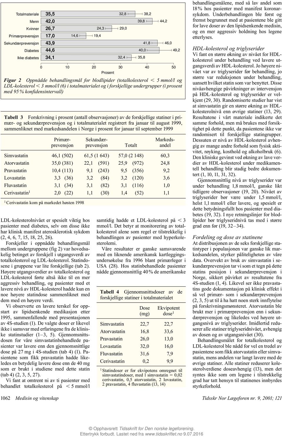 Primær- Sekundær- Markedsprevensjon prevensjon Totalt andel Simvastatin 46,1 (502) 61,5 (1 643) 57,0 (2 148) 60,3 Atorvastatin 35,0 (381) 22,1 (591) 25,9 (972) 24,8 Pravastatin 10,4 (113) 9,1 (243)