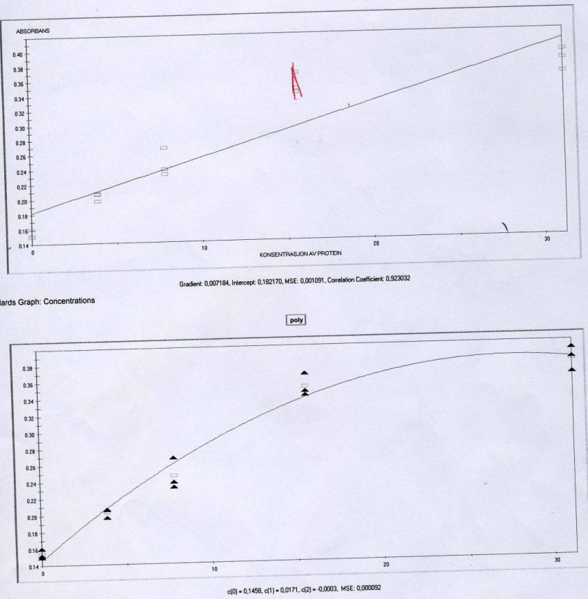 Figur 5.5 Bovint Serum Albumin (BSA) standardkurve, lineær regresjon versus andre orden polynomial. Den lineære linjen går ikke gjennom alle punkter, mens den polynomiale passer bedre. Tabell 5.