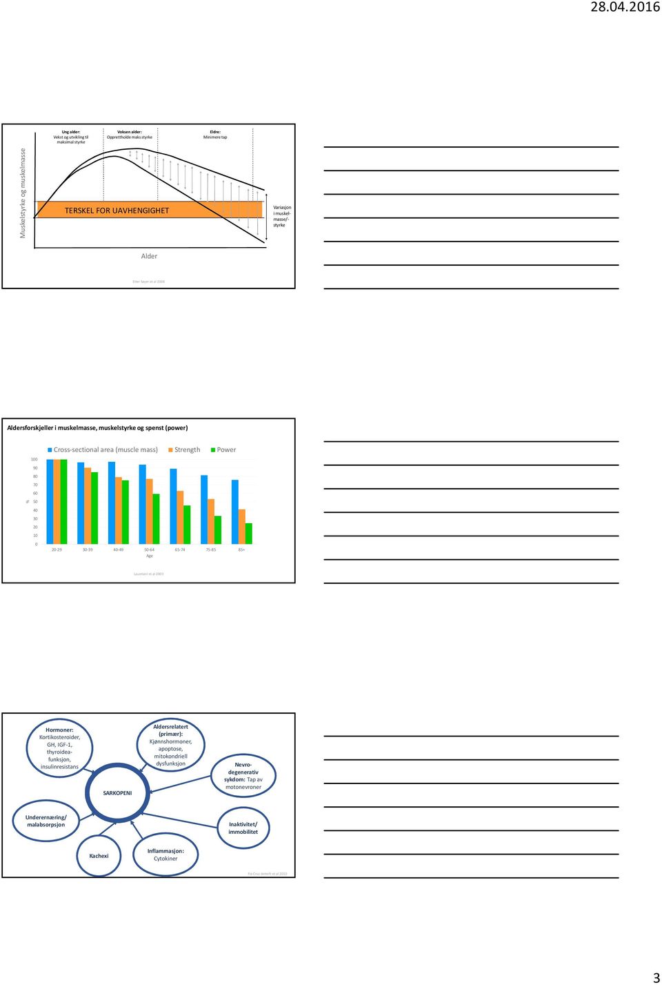 30-39 40-49 50-64 65-74 75-85 85+ Age Lauretani et al 2003 Hormoner: Kortikosteroider, GH, IGF-1, thyroideafunksjon, insulinresistans SARKOPENI Aldersrelatert (primær): Kjønnshormoner,
