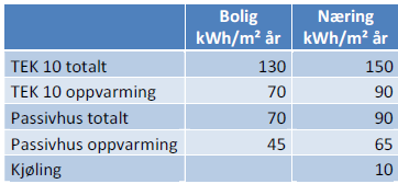 1.3. Planlagt bygg I Tabell 1 er planlagte tiltak listet opp med angivelse av areal og totalt energibehov beregnet etter gjeldende krav i TEK 10.