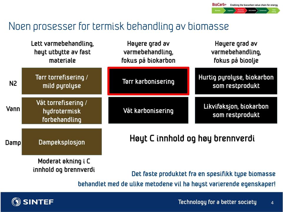 Våt torrefisering / hydrotermisk forbehandling Våt karbonisering Likvifaksjon, biokarbon som restprodukt Damp Dampeksplosjon Høyt C innhold og høy