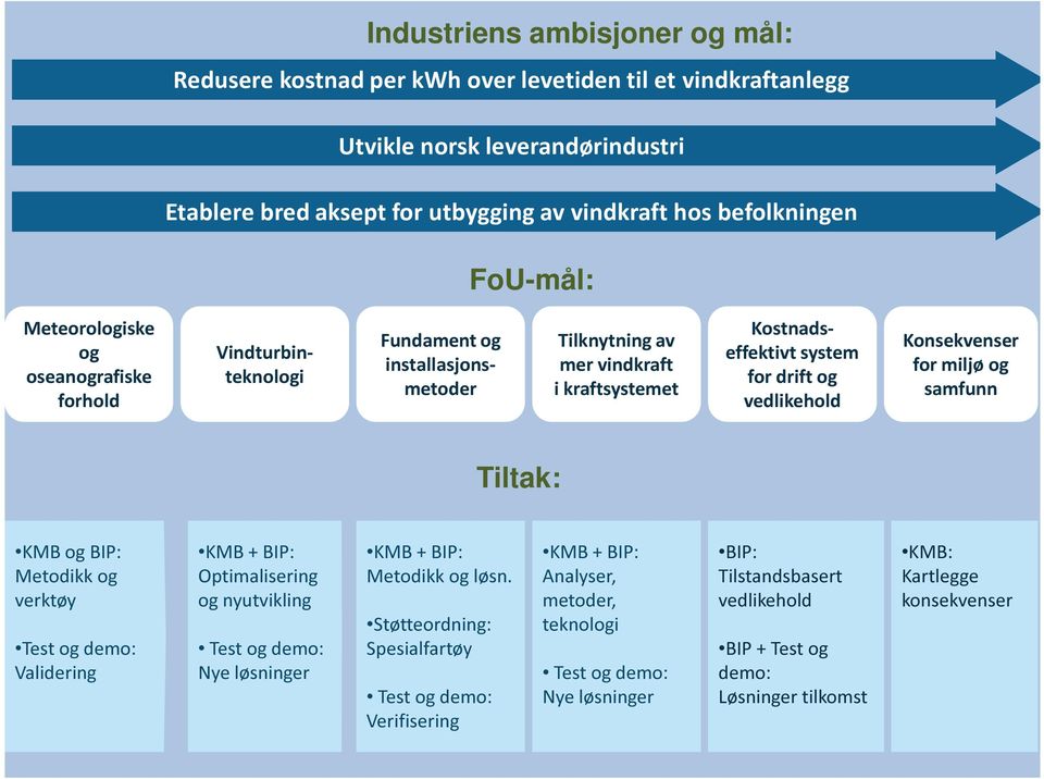 Vindturbinteknologi Kostnadseffektivt system for drift og vedlikehold Konsekvenser for miljø og samfunn Tiltak: KMB og BIP: Metodikk og verktøy Test og demo: Validering Optimalisering og