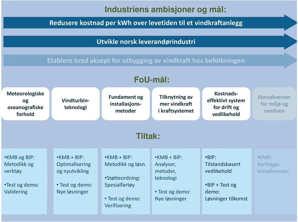 Vindturbinteknologi Kostnadseffektivt system for drift og vedlikehold Konsekvenser for miljø og samfunn Tiltak: KMB og BIP: Metodikk og verktøy Test og demo: Validering Optimalisering og