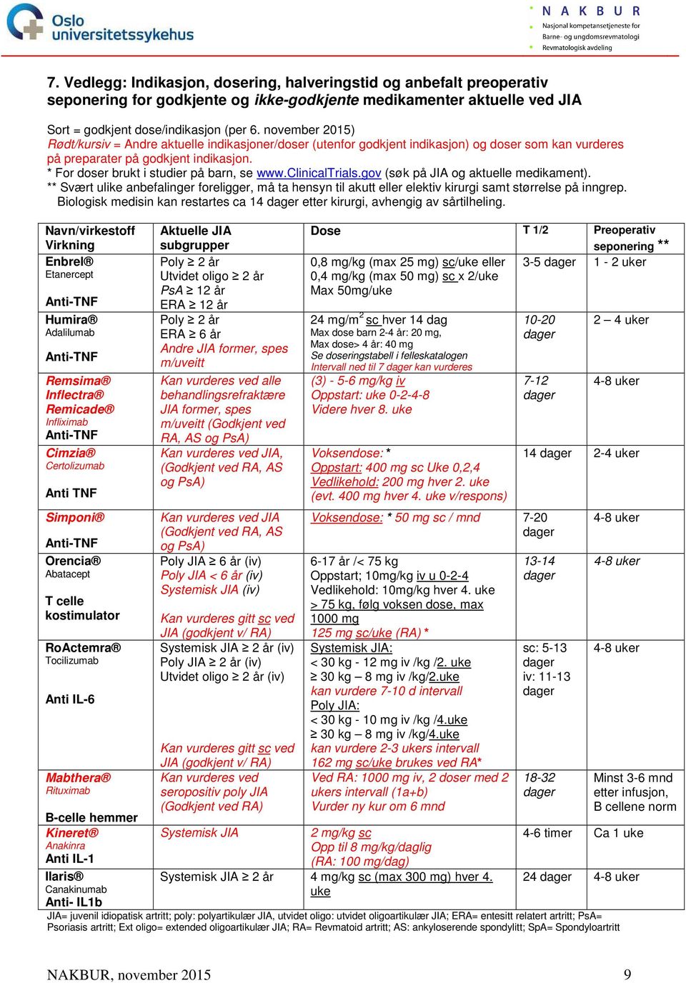 * For doser brukt i studier på barn, se www.clinicaltrials.gov (søk på JIA og aktuelle medikament).