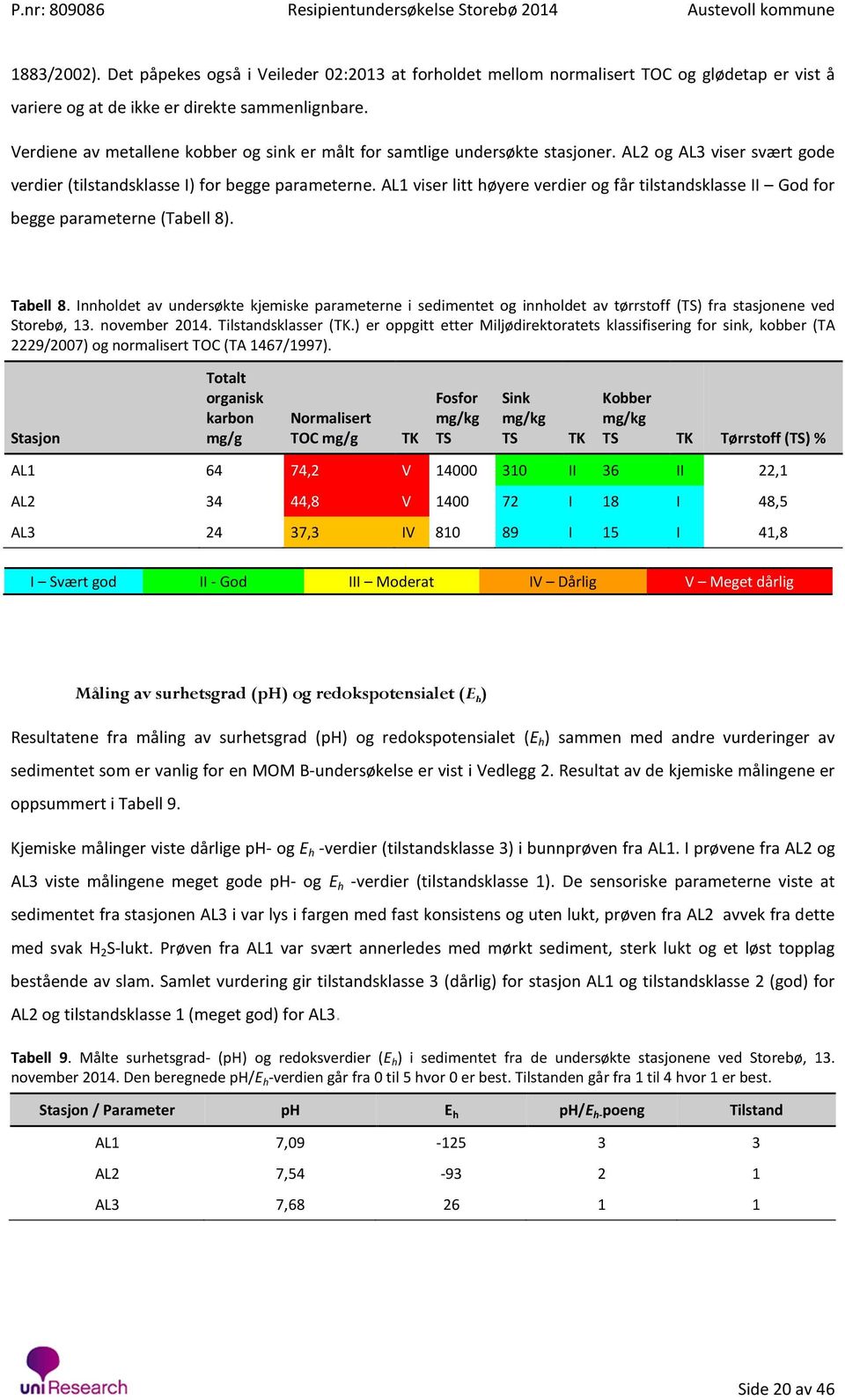 AL1 viser litt høyere verdier og får tilstandsklasse II God for begge parameterne (Tabell 8). Tabell 8.