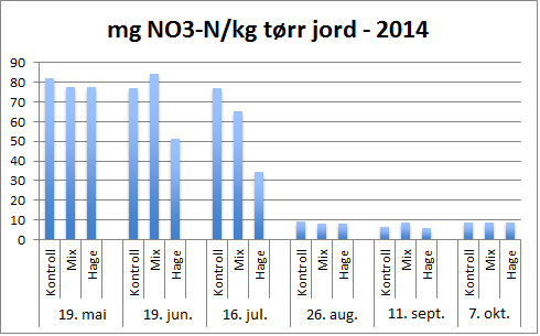 FoU og Miljø Forsøk med Lindum kompost i knollselleri (Lier, LNR Viken 2014) 70 Avling i forsøk 2013 (kg/høsterute) 70 Avling i forsøk 2014 (kg/høsterute) 60 60 50 50 40 30 Utsortert kg 40 30 20 20