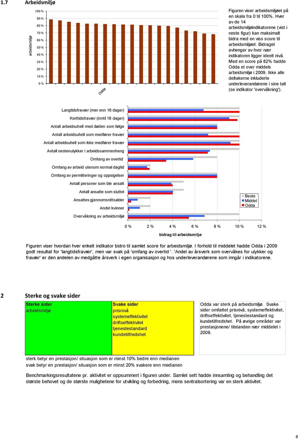 3 Med en score på 82% hadde Odda et over middels 2 arbeidsmiljø i 2009. Ikke alle 1 deltakerne inkluderte underleverandørene i sine tall (se indikator 'overvåkning').