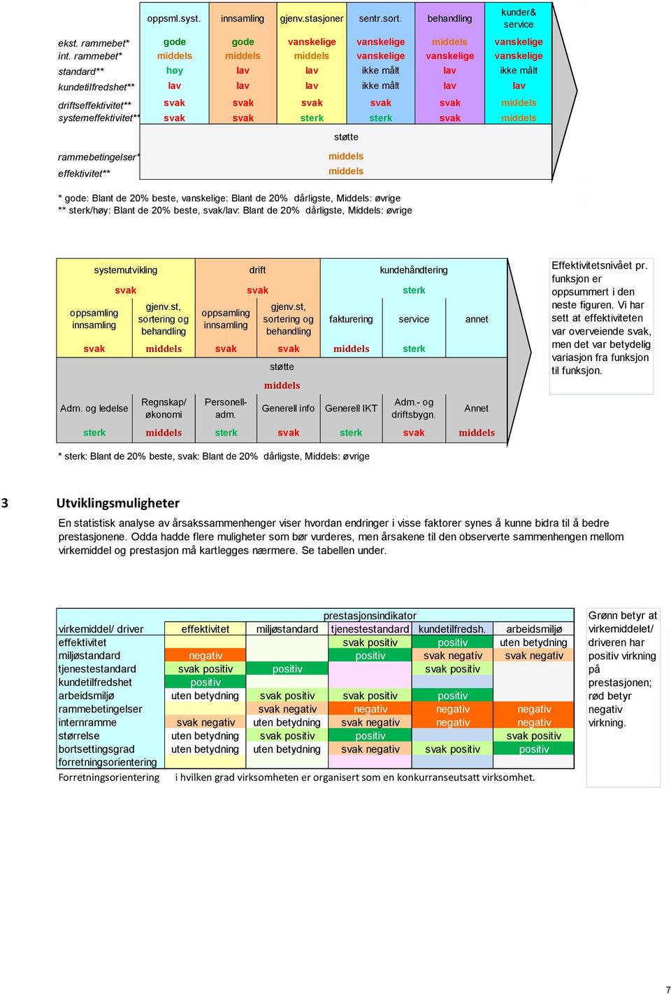svak svak middels systemeffektivitet** svak svak sterk sterk svak middels rammebetingelser* effektivitet** støtte middels middels * gode: Blant de 20% beste, vanskelige: Blant de 20% dårligste,