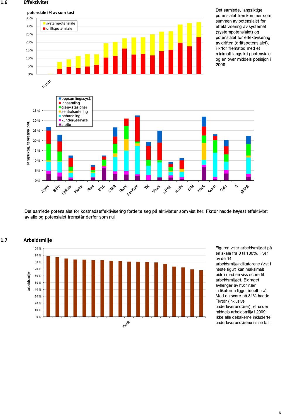 systemet (systempotensialet) og potensialet for effektivisering av driften (driftspotensialet). Fkrtdr fremstod med et minimalt langsiktig potensiale og en over middels posisjon i 2009.