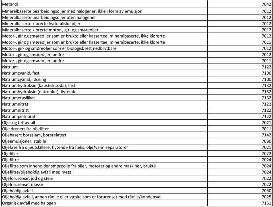 kassertee, mineralbaserte, ikke klorerte 7011 Motor-, gir- og smøreoljer som er biologisk lett nedbrytbare 7012 Motor-, gir og smøreoljer, andre 7012 Motor-, gir og smøreoljer, andre 7011 Natrium