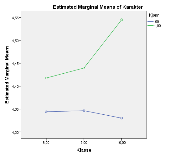 Videre resultat tar for seg gjennomsnittskarakter fordelt mellom kjønn og klasse. Gjennomsnittskarakteren blant jentene ligger på henholdsvis 4,3470 for 8. trinn, 4,3462 for 9. trinn og 4,3361 for 10.