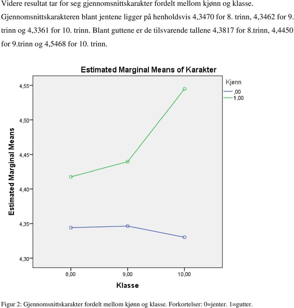 trinn og 4,3361 for 10. trinn. Blant guttene er de tilsvarende tallene 4,3817 for 8.