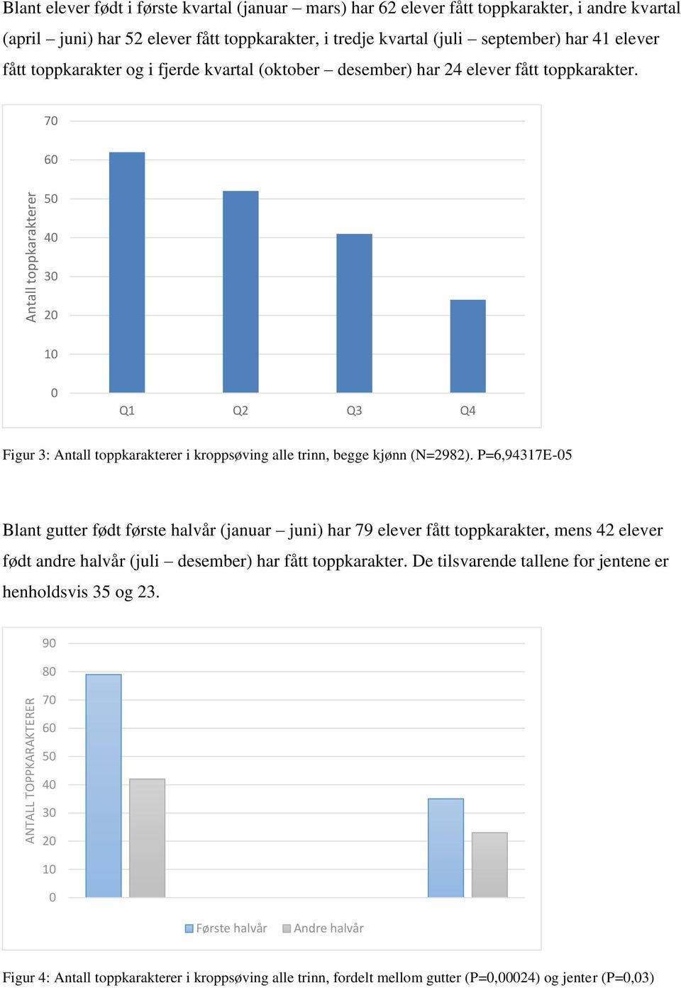 70 60 50 40 30 20 10 0 Q1 Q2 Q3 Q4 Figur 3: Antall toppkarakterer i kroppsøving alle trinn, begge kjønn (N=2982).