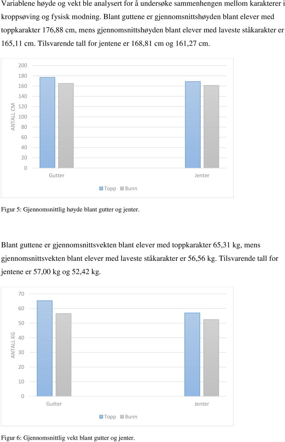Tilsvarende tall for jentene er 168,81 cm og 161,27 cm. 200 180 160 140 120 100 80 60 40 20 0 Gutter Jenter Topp Bunn Figur 5: Gjennomsnittlig høyde blant gutter og jenter.