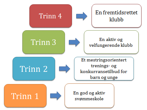 Klubbtrappa - Trinn for trinn En veiledning til klubbens styre, ansatte, tillitsvalgte og andre engasjerte Det er spennende å utvikle en klubb.