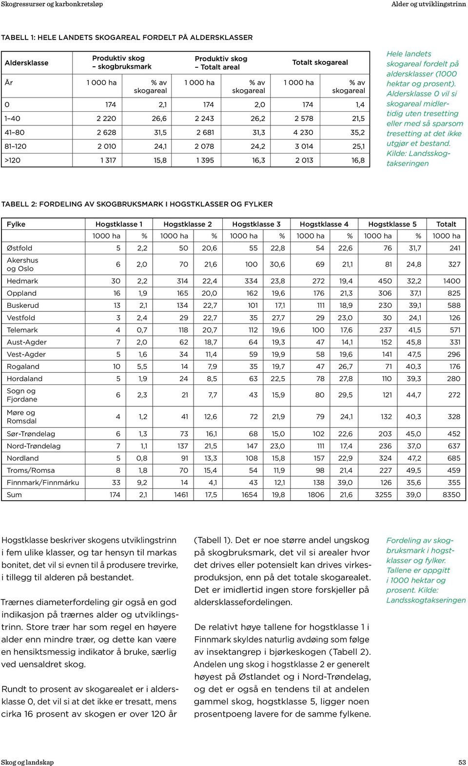 Kilde: Landsskogtakseringen TABELL 2: FORDELING AV SKOGBRUKSMARK I HOGSTKLASSER OG FYLKER Fylke Hogstklasse 1 Hogstklasse 2 Hogstklasse 3 Hogstklasse 4 Hogstklasse 5 Totalt 1000 ha % 1000 ha % 1000