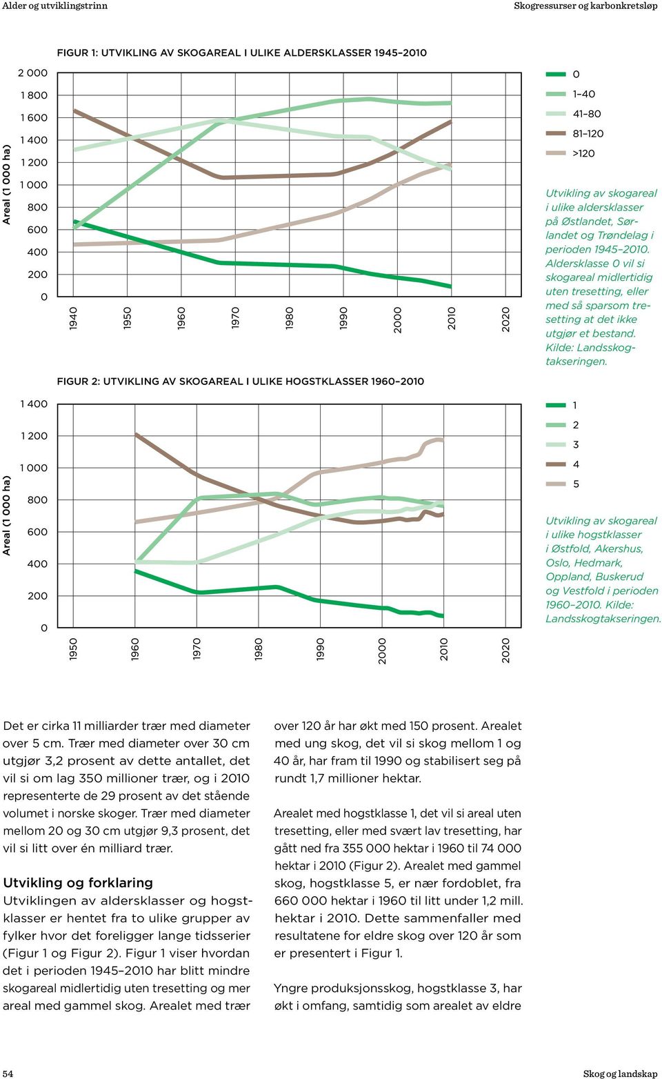 FIGUR 2: UTVIKLING AV SKOGAREAL I ULIKE HOGSTKLASSER 1960 2010 Utvikling av skogareal i ulike hogstklasser i Østfold, Akershus, Oslo, Hedmark, Oppland, Buskerud og Vestfold i perioden 1960 2010.