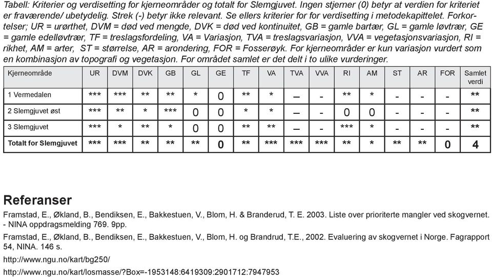 Forkortelser; UR = urørthet, DVM = død ved mengde, DVK = død ved kontinuitet, GB = gamle bartær, GL = gamle løvtrær, GE = gamle edelløvtrær, TF = treslagsfordeling, VA = Variasjon, TVA =