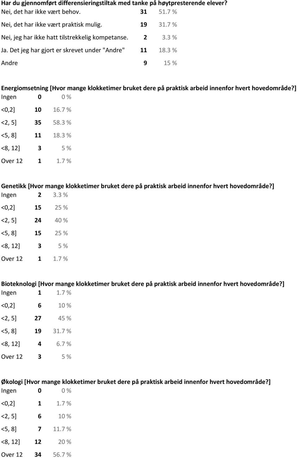 3 % Andre 9 15 % Energiomsetning [Hvor mange klokketimer bruket dere på praktisk arbeid innenfor hvert hovedområde?] Ingen 0 0 % <0,2] 10 16.7 % <2, 5] 35 58.3 % <5, 8] 11 18.