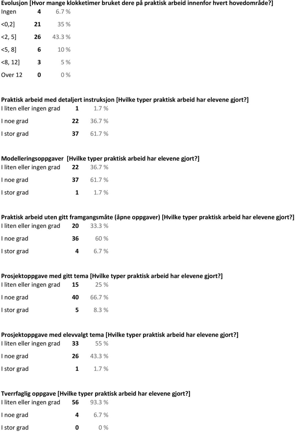 7 % I stor grad 37 61.7 % Modelleringsoppgaver [Hvilke typer praktisk arbeid har elevene gjort?] I liten eller ingen grad 22 36.7 % I noe grad 37 61.7 % I stor grad 1 1.