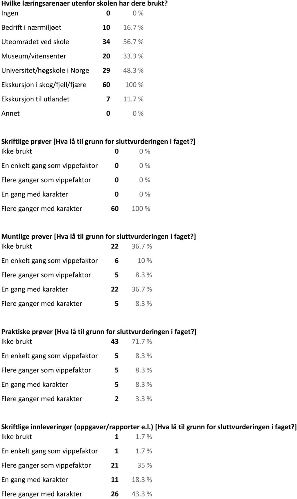 ] Ikke brukt 0 0 % En enkelt gang som vippefaktor 0 0 % Flere ganger som vippefaktor 0 0 % En gang med karakter 0 0 % Flere ganger med karakter 60 100 % Muntlige prøver [Hva lå til grunn for