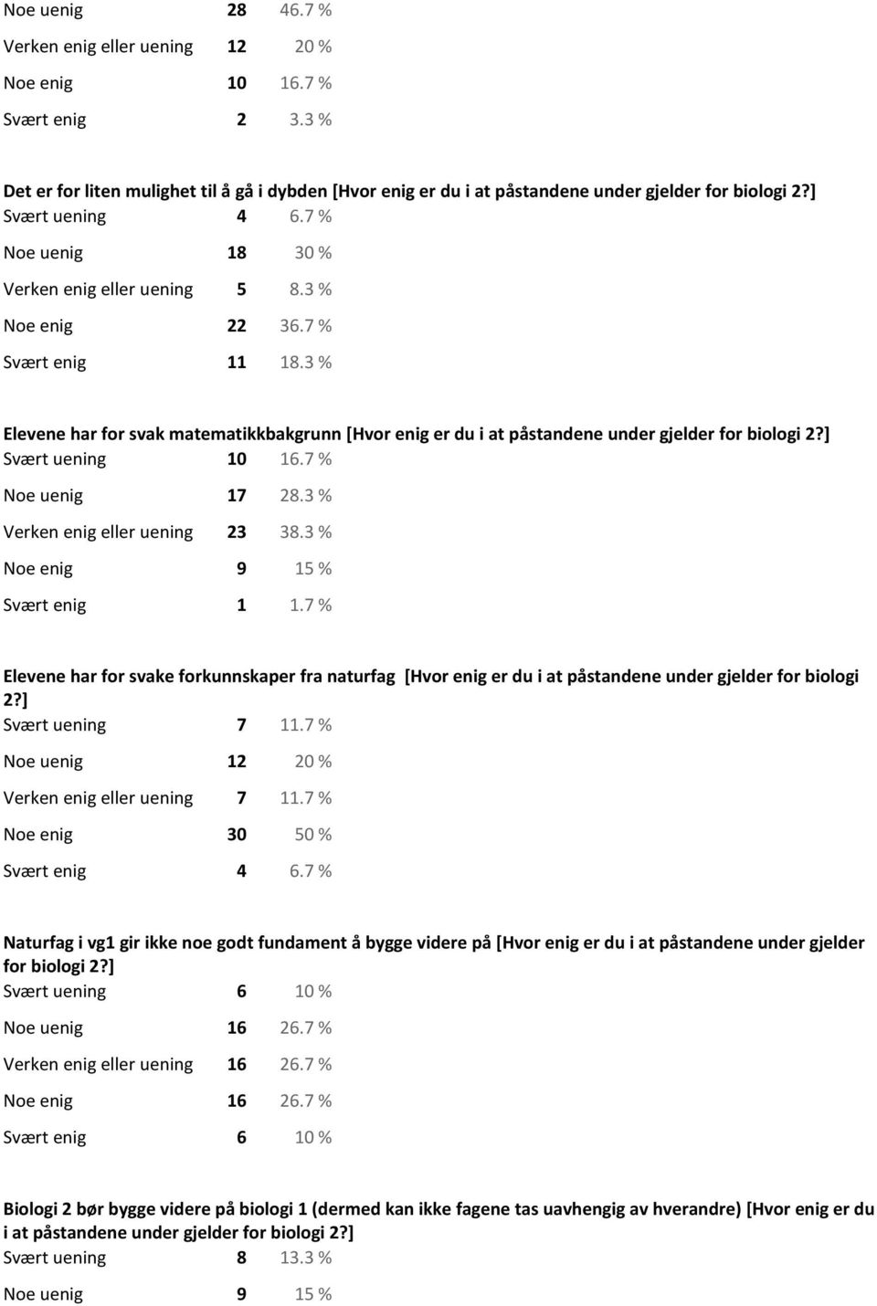 3 % Elevene har for svak matematikkbakgrunn [Hvor enig er du i at påstandene under gjelder for biologi 2?] Svært uening 10 16.7 % Noe uenig 17 28.3 % Verken enig eller uening 23 38.