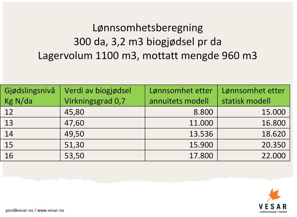 Lønnsomhet etter annuitets modell Lønnsomhet etter statisk modell 12 45,80 8.800 15.