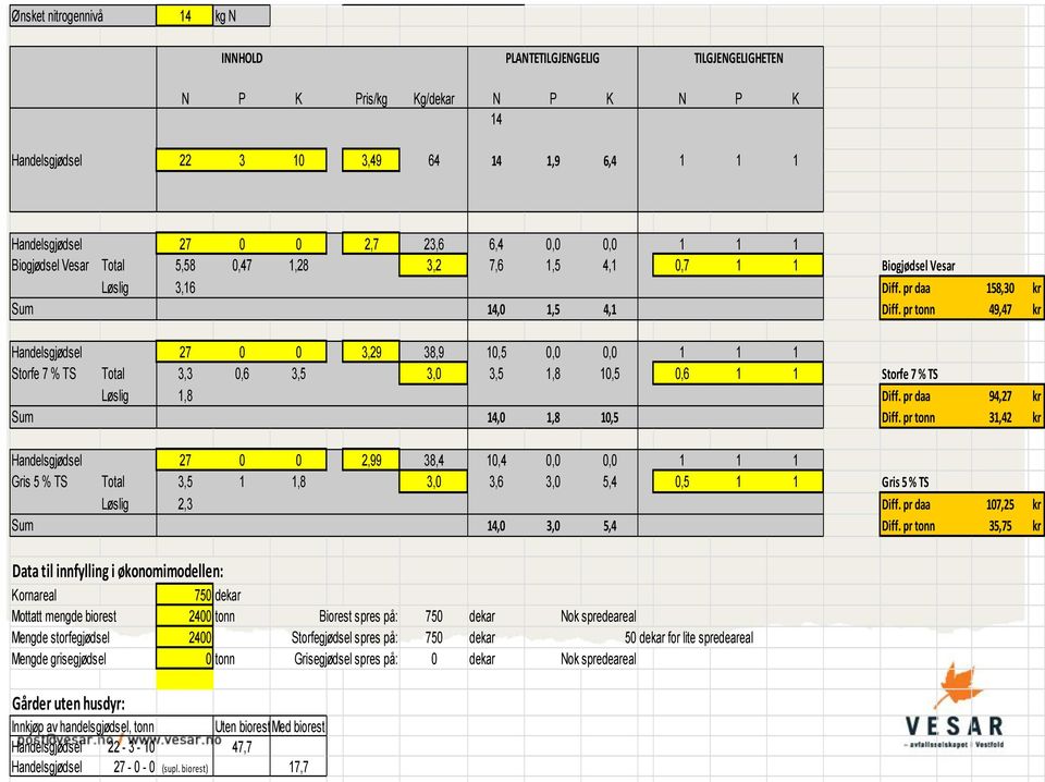 pr tonn 49,47 kr Handelsgjødsel 27 0 0 3,29 38,9 10,5 0,0 0,0 1 1 1 Storfe 7 % TS Total 3,3 0,6 3,5 3,0 3,5 1,8 10,5 0,6 1 1 Storfe 7 % TS Løslig 1,8 Diff. pr daa 94,27 kr Sum 14,0 1,8 10,5 Diff.