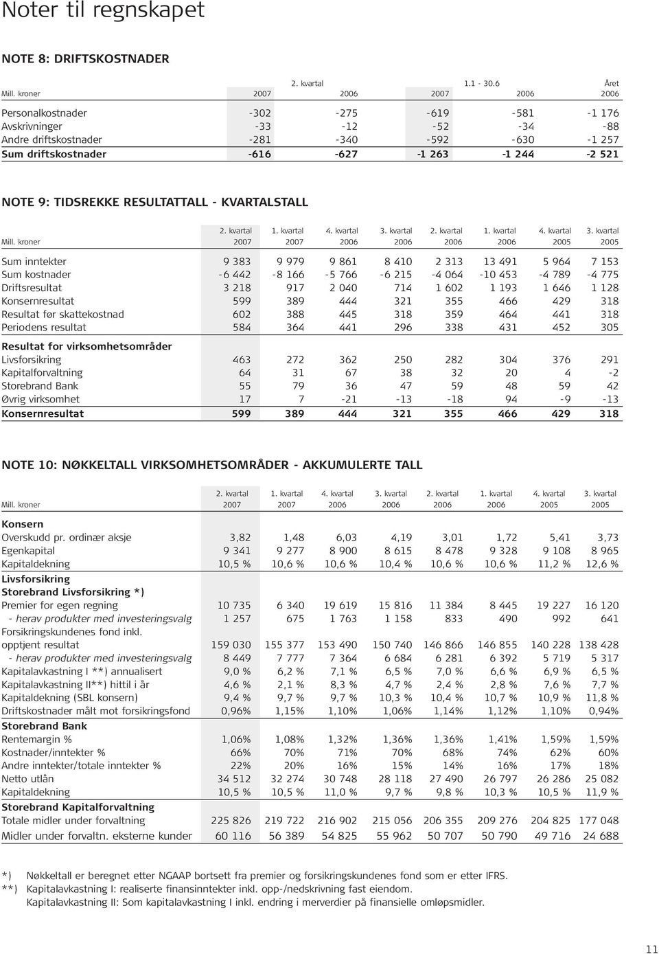 RESULTATTALL - KVARTALSTALL 2. kvartal 1. kvartal 4. kvartal 3. kvartal 2. kvartal 1. kvartal 4. kvartal 3. kvartal Mill.