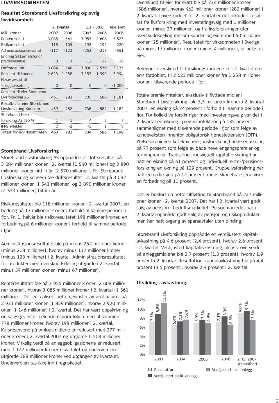 Driftsresultat 3 084 1 540 3 890 2 570 5 175 Resultat til kunder -2 623-1 258-3 155-1 990-3 994 Herav avsatt til tilleggsavsetning 0 0 0 0-1 000 Resultat til eier Storebrand Livsforsikring AS 461 282