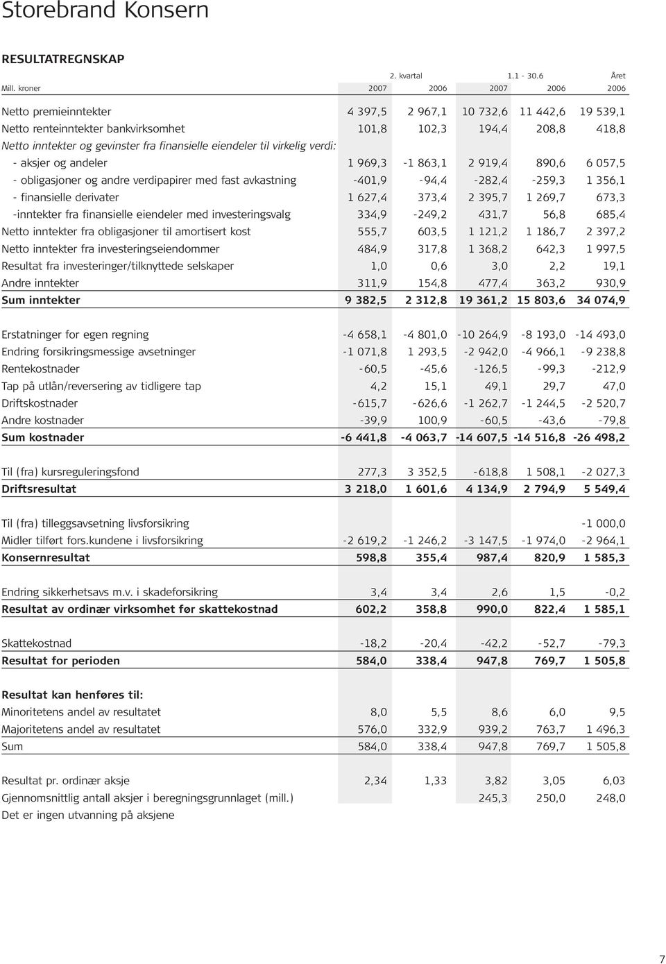 virkelig verdi: - aksjer og andeler 1 969,3-1 863,1 2 919,4 890,6 6 057,5 - obligasjoner og andre verdipapirer med fast avkastning -401,9-94,4-282,4-259,3 1 356,1 - finansielle derivater 1 627,4