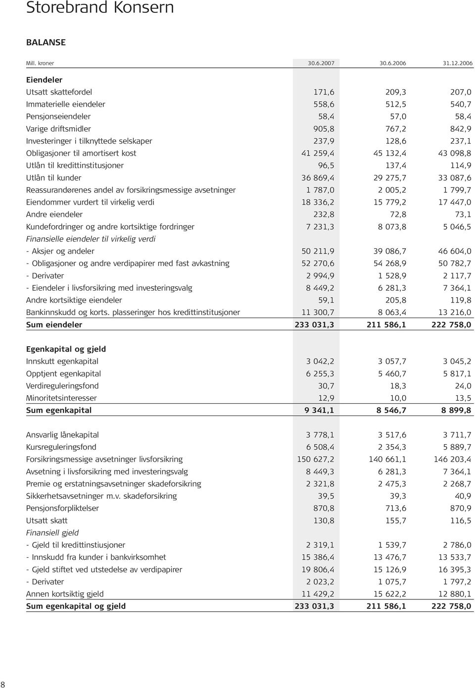 selskaper 237,9 128,6 237,1 Obligasjoner til amortisert kost 41 259,4 45 132,4 43 098,8 Utlån til kredittinstitusjoner 96,5 137,4 114,9 Utlån til kunder 36 869,4 29 275,7 33 087,6 Reassurandørenes