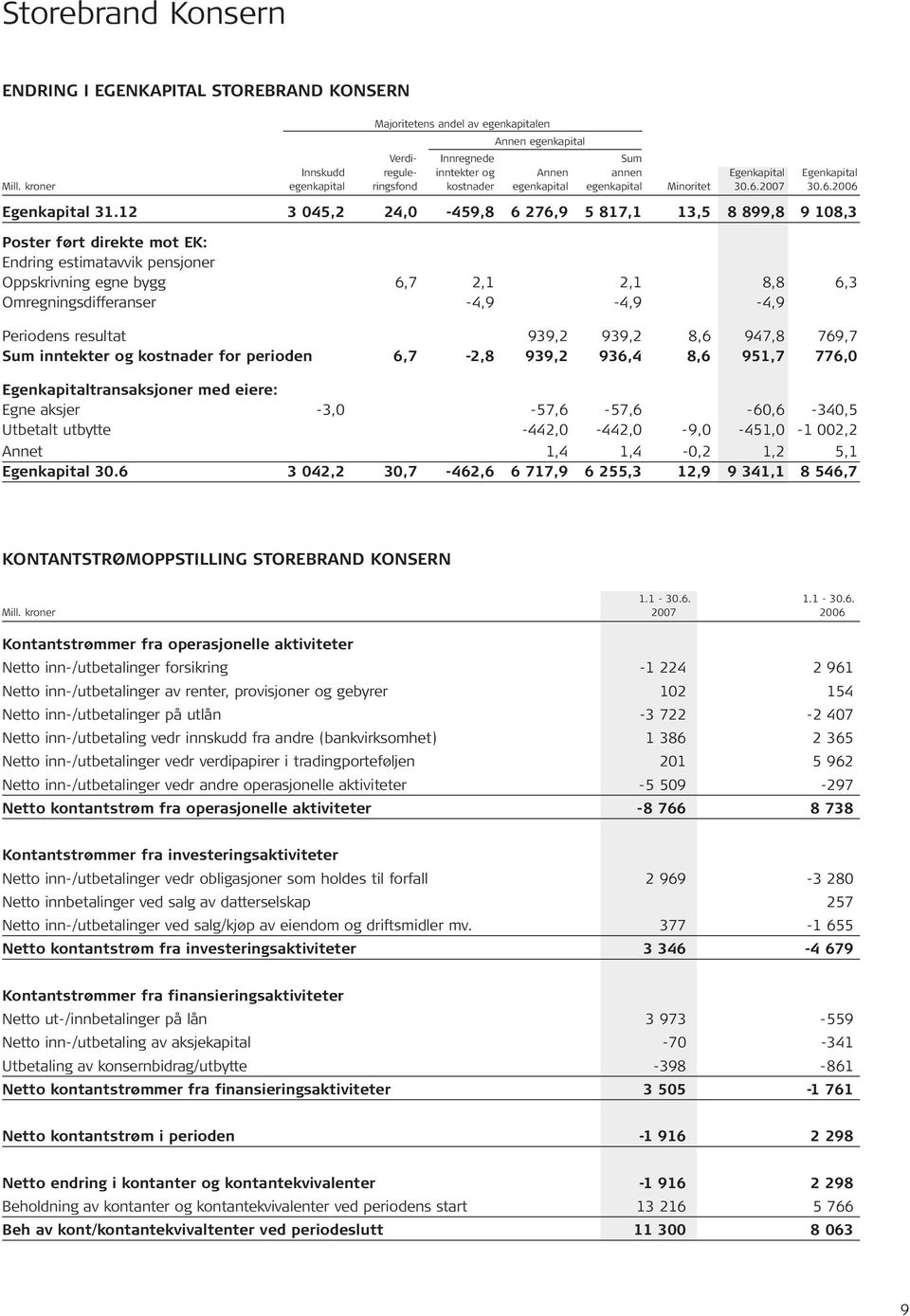 12 3 045,2 24,0-459,8 6 276,9 5 817,1 13,5 8 899,8 9 108,3 Poster ført direkte mot EK: Endring estimatavvik pensjoner Oppskrivning egne bygg 6,7 2,1 2,1 8,8 6,3 Omregningsdifferanser -4,9-4,9-4,9