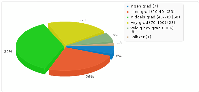 Respondentene ble bedt om å rangere alle de overnevnte virkemidlene ut fra hvilken virkning de tror virkemiddelet vil ha.