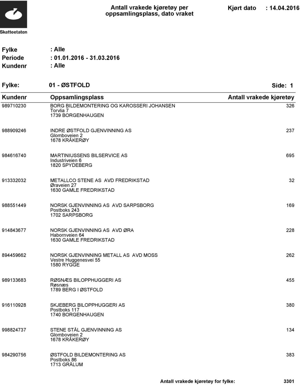 MARTINIUSSENS BILSERVICE AS Industriveien 6 1820 SPYDEBERG 695 913332032 METALLCO STENE AS AVD FREDRIKSTAD Øraveien 27 1630 GAMLE FREDRIKSTAD 32 988551449 NORSK GJENVINNING AS AVD SARPSBORG Postboks