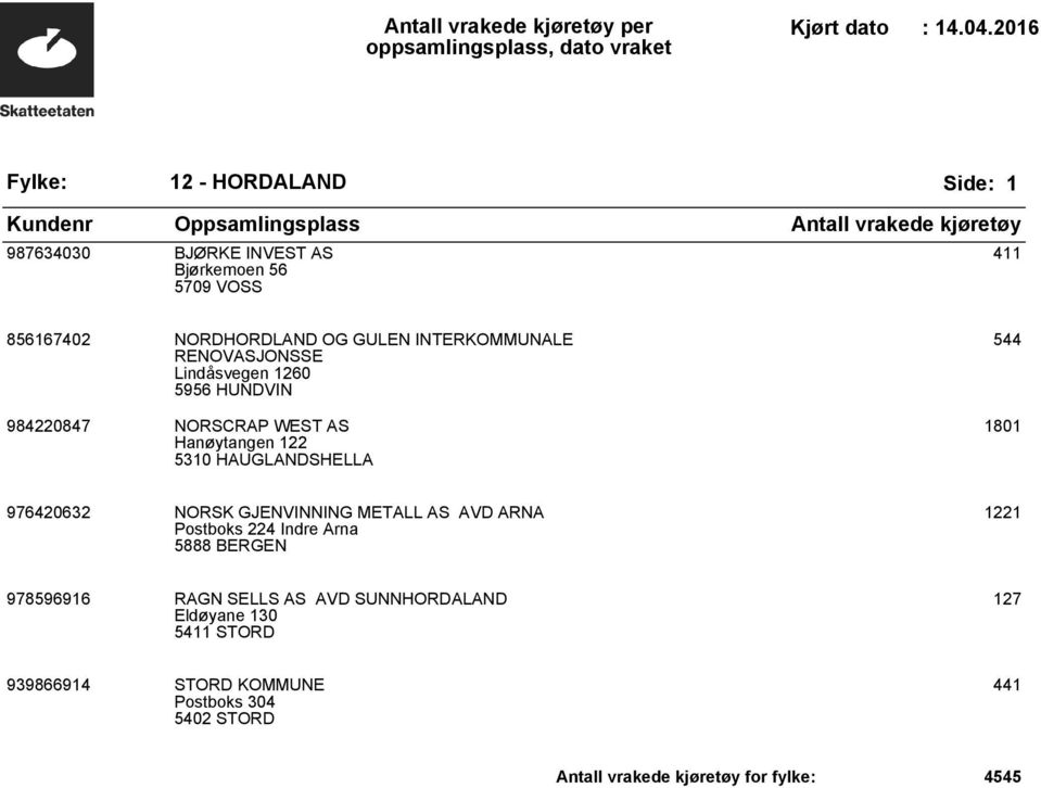 976420632 NORSK GJENVINNING METALL AS AVD ARNA Postboks 224 Indre Arna 5888 BERGEN 1221 978596916 RAGN SELLS AS AVD